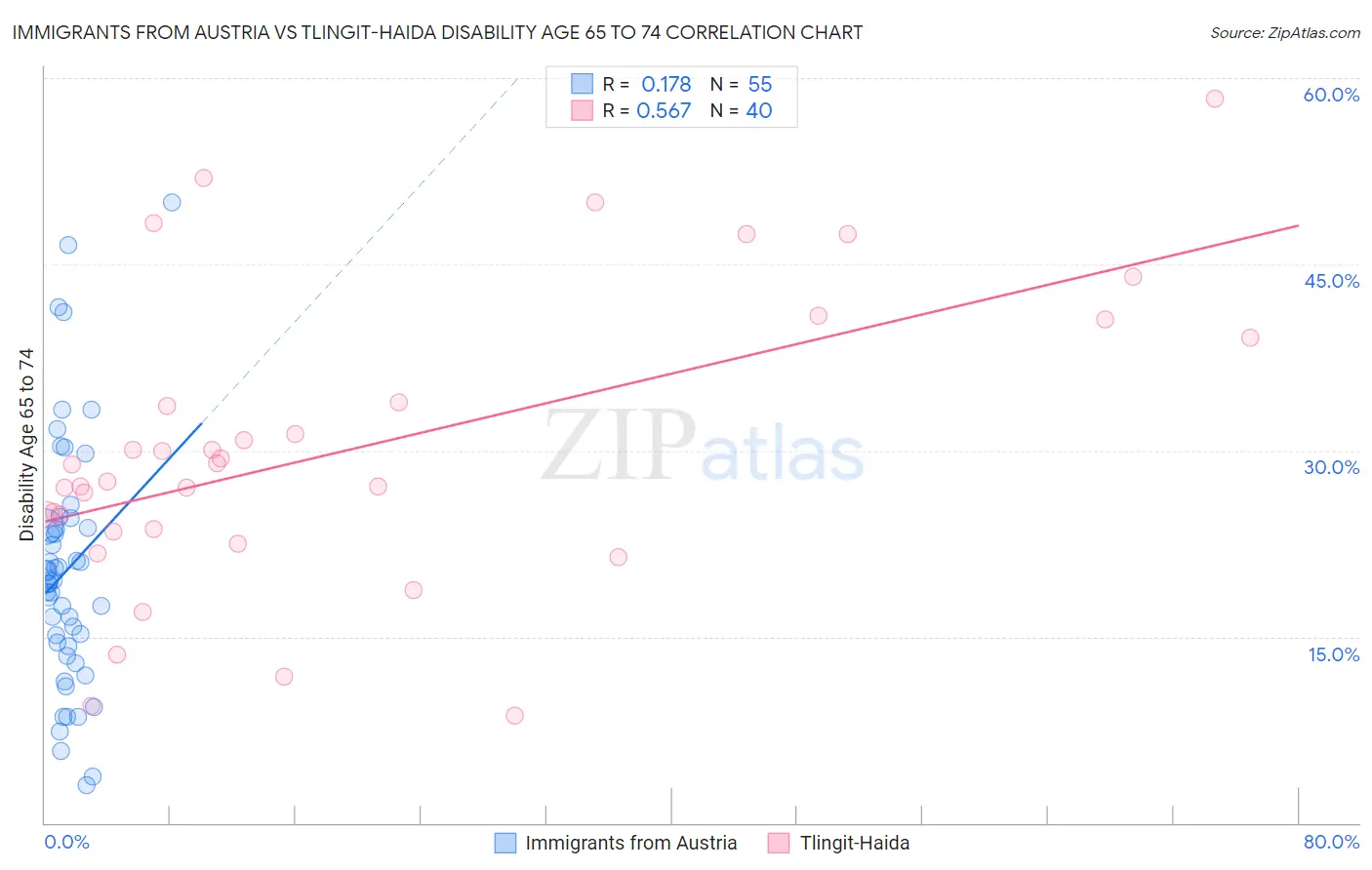 Immigrants from Austria vs Tlingit-Haida Disability Age 65 to 74