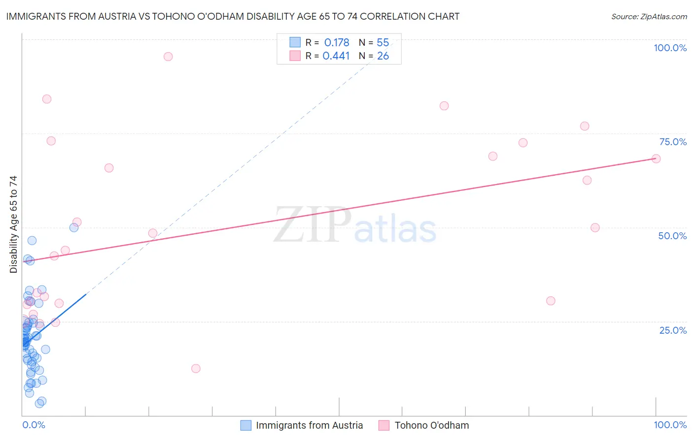 Immigrants from Austria vs Tohono O'odham Disability Age 65 to 74