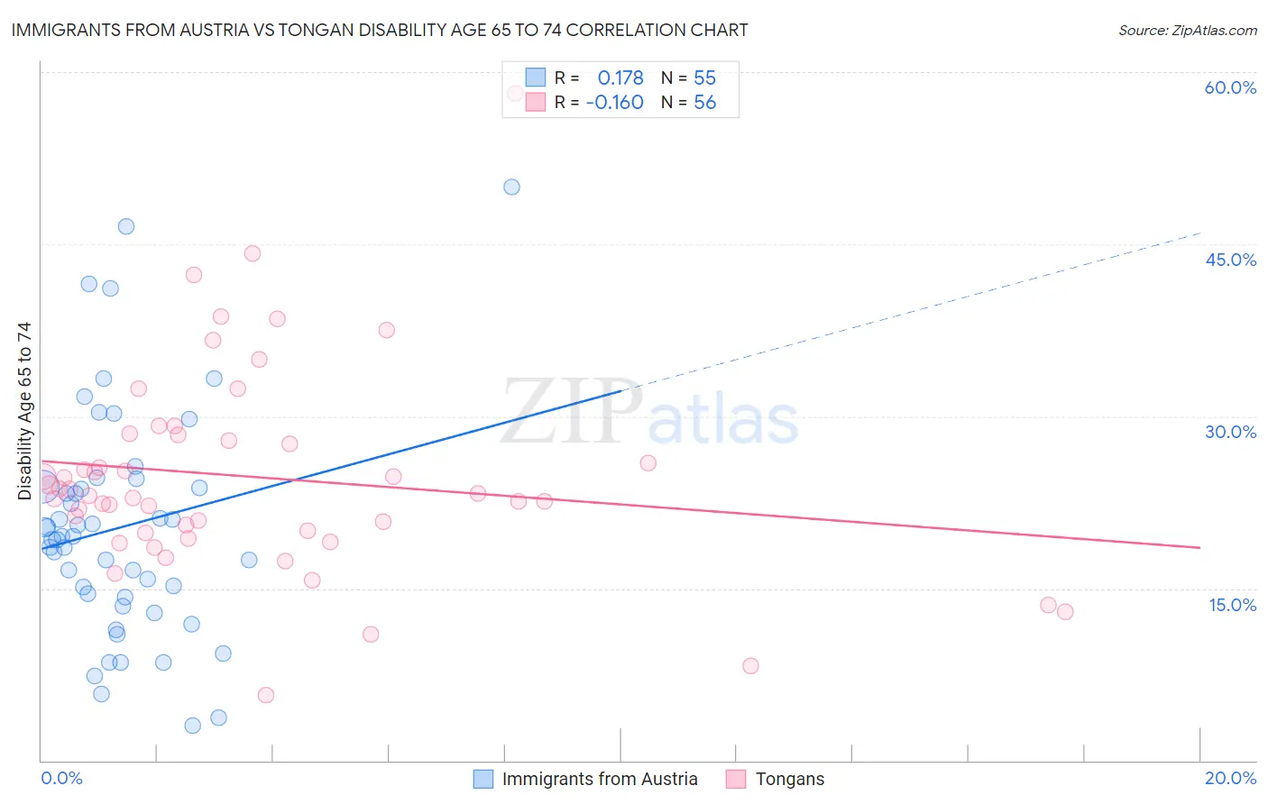 Immigrants from Austria vs Tongan Disability Age 65 to 74
