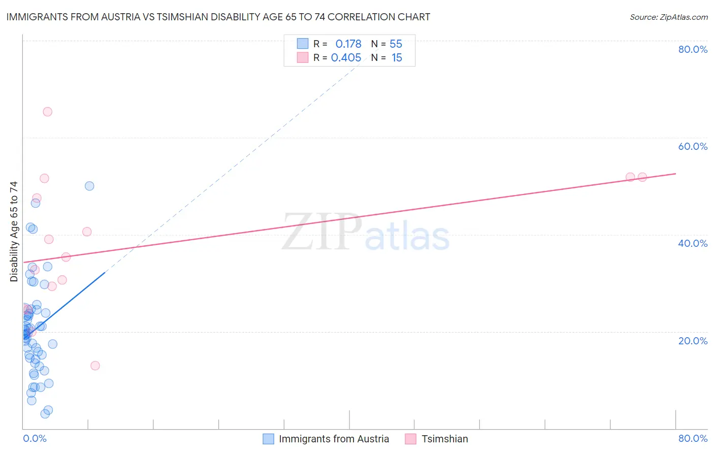 Immigrants from Austria vs Tsimshian Disability Age 65 to 74