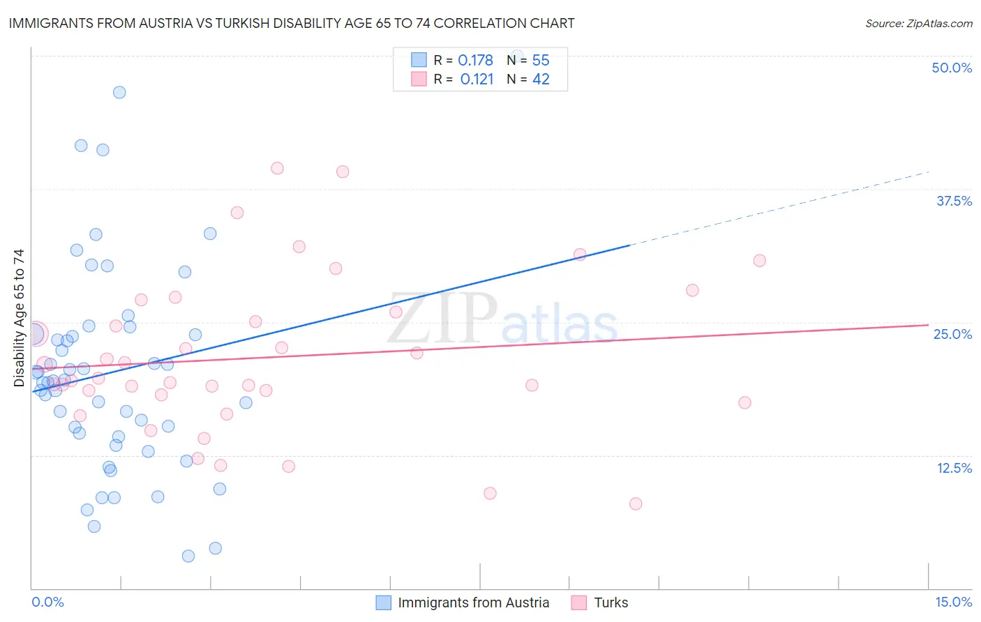Immigrants from Austria vs Turkish Disability Age 65 to 74
