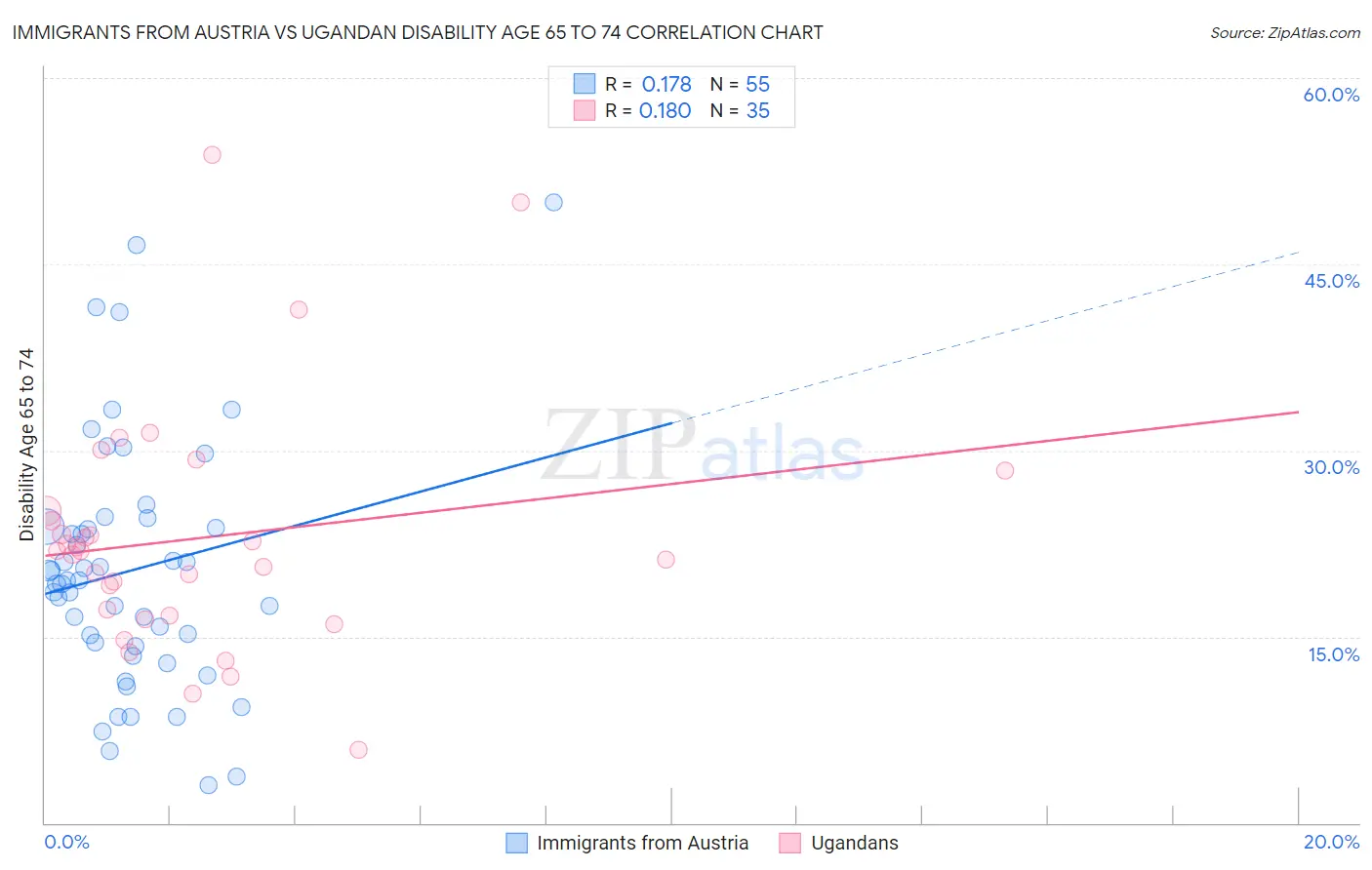 Immigrants from Austria vs Ugandan Disability Age 65 to 74