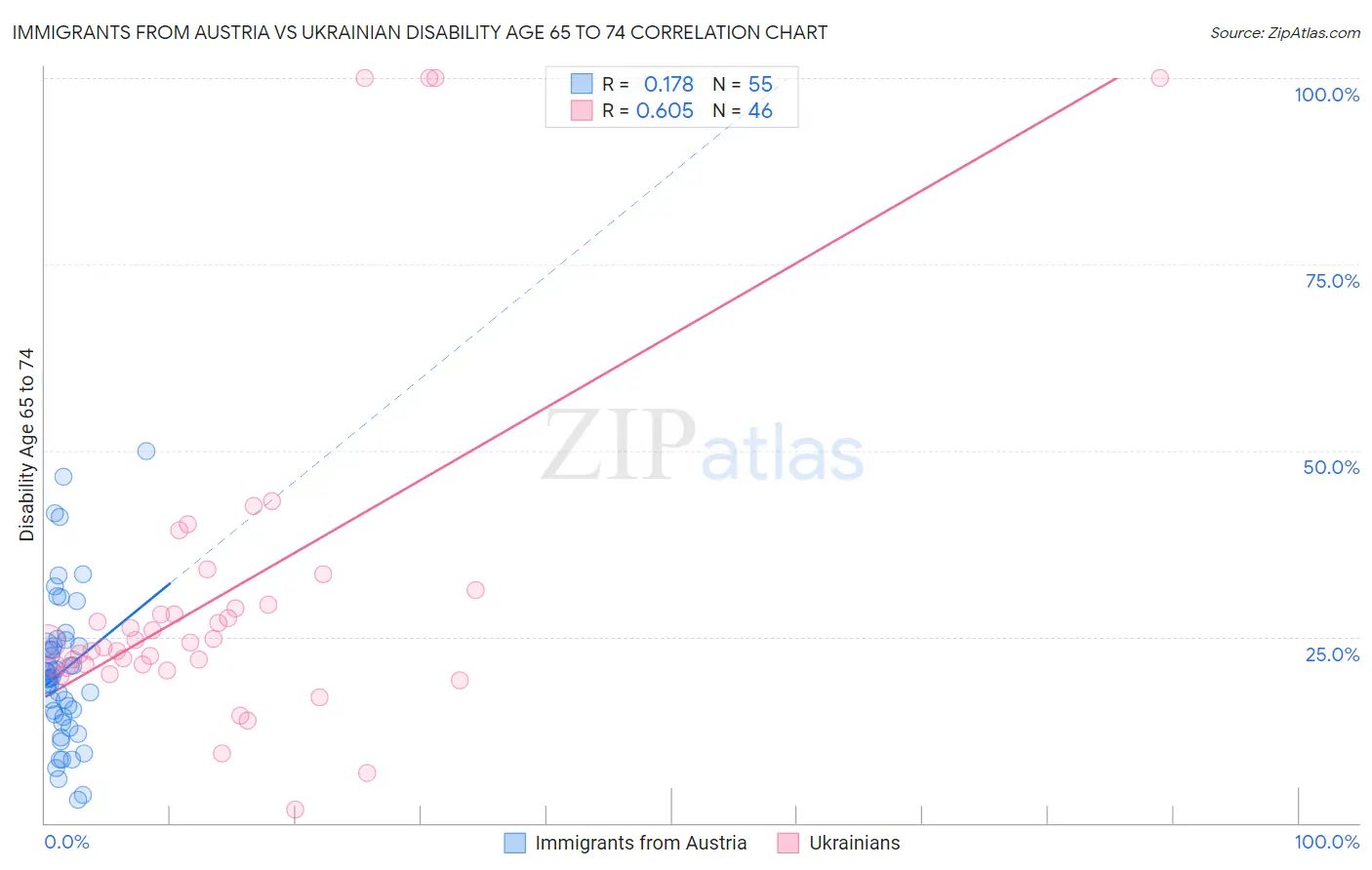 Immigrants from Austria vs Ukrainian Disability Age 65 to 74