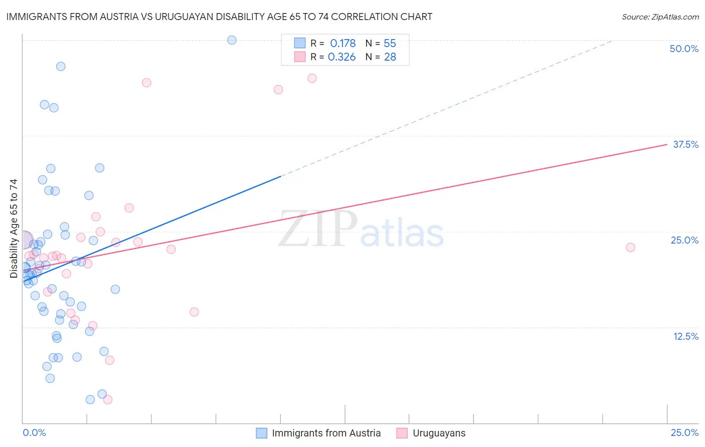 Immigrants from Austria vs Uruguayan Disability Age 65 to 74