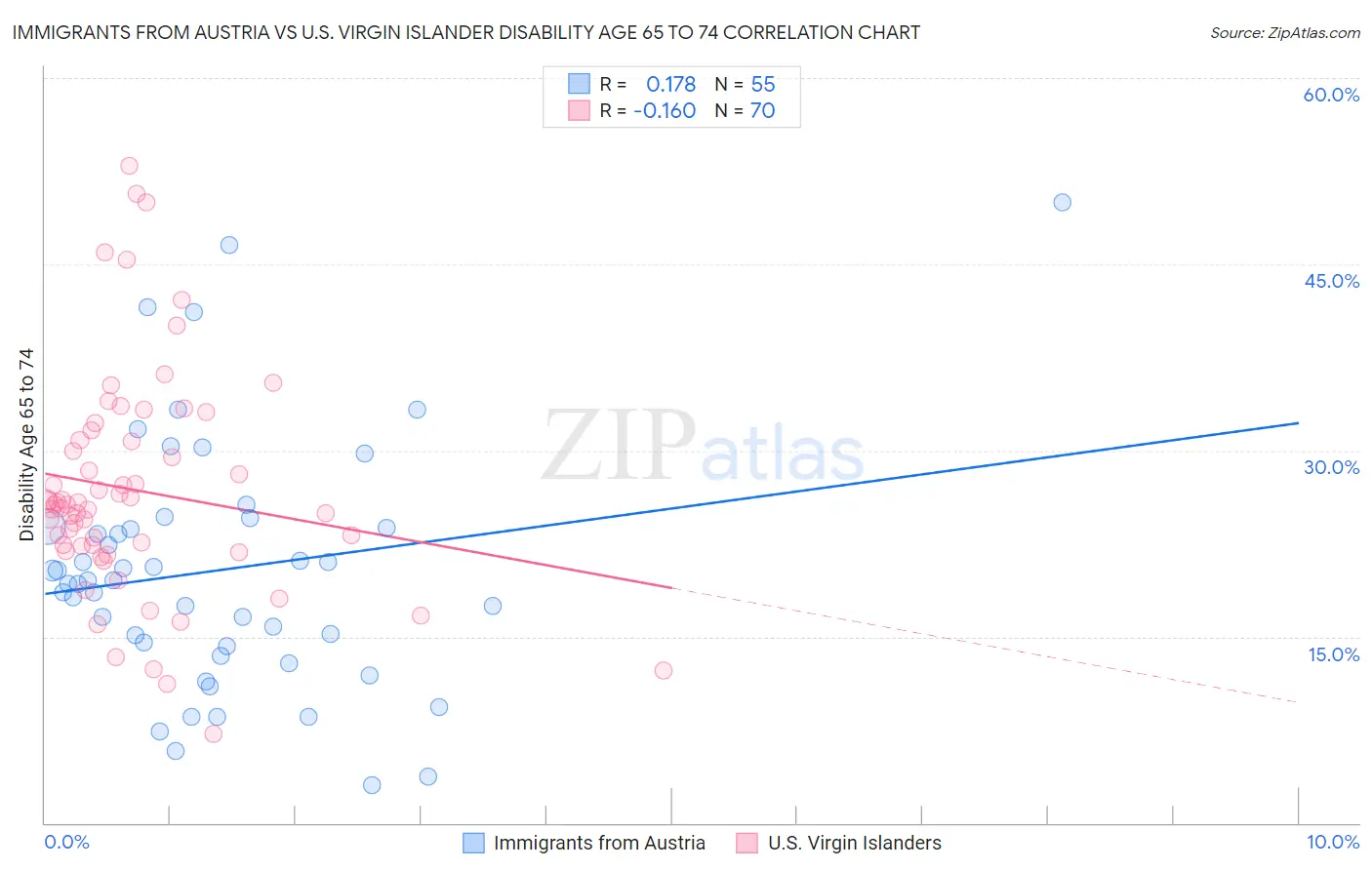 Immigrants from Austria vs U.S. Virgin Islander Disability Age 65 to 74