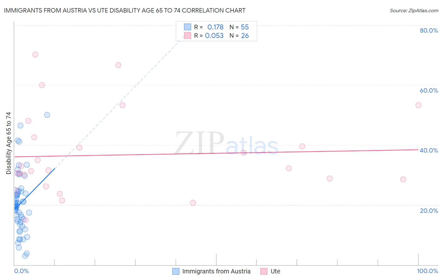 Immigrants from Austria vs Ute Disability Age 65 to 74