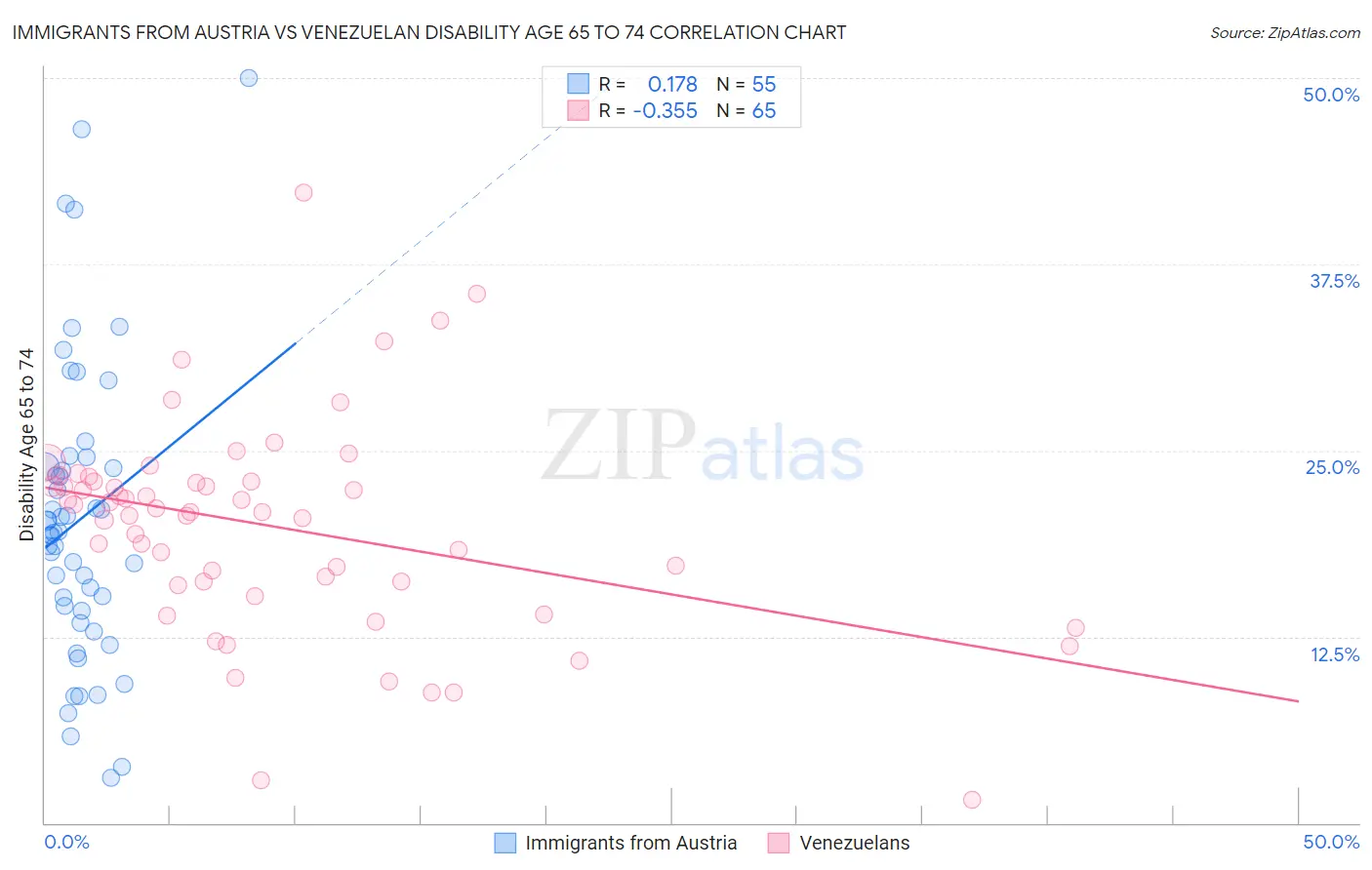 Immigrants from Austria vs Venezuelan Disability Age 65 to 74