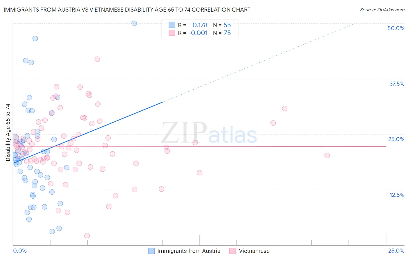 Immigrants from Austria vs Vietnamese Disability Age 65 to 74
