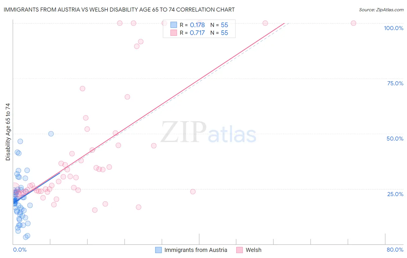 Immigrants from Austria vs Welsh Disability Age 65 to 74