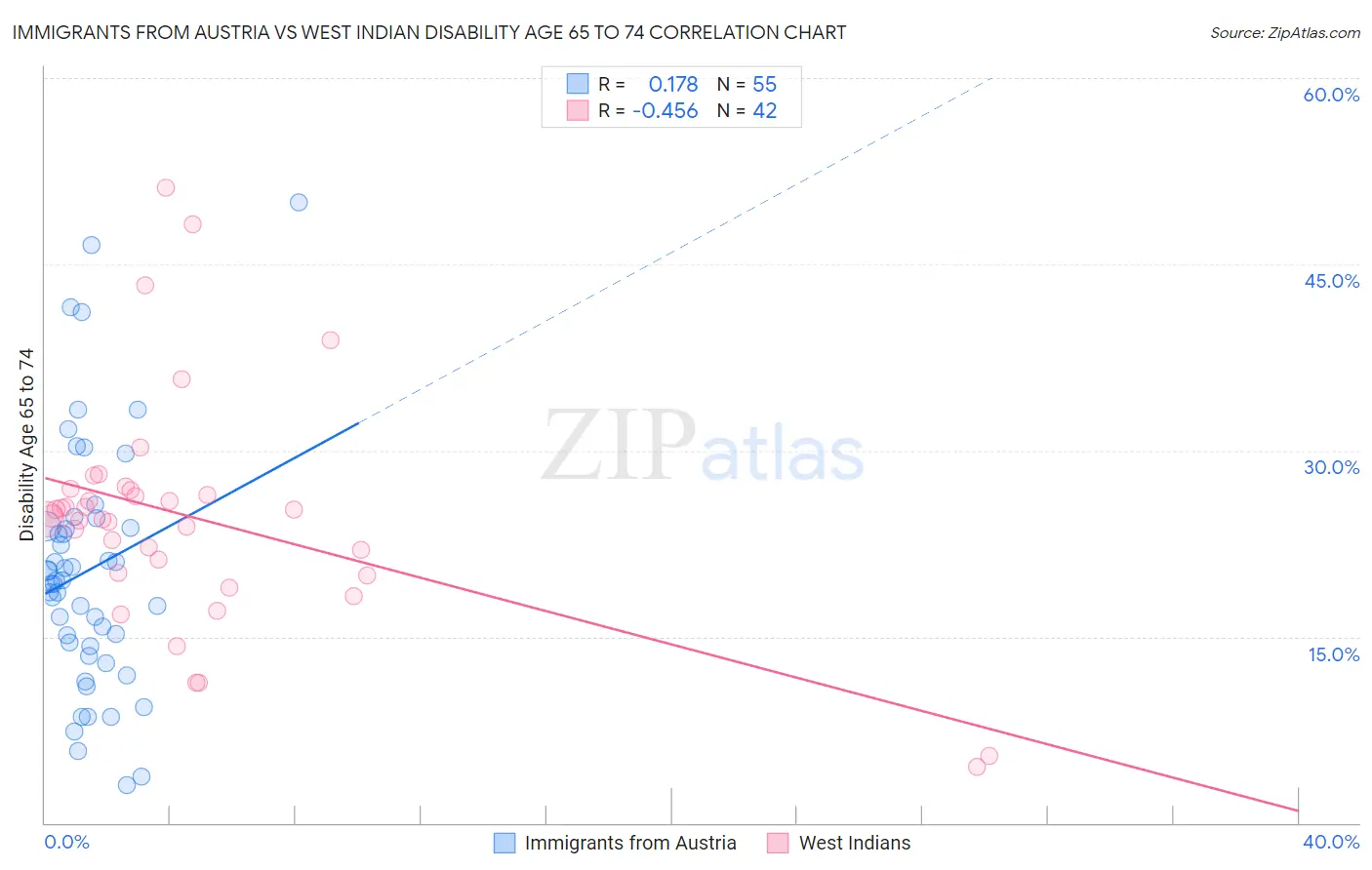 Immigrants from Austria vs West Indian Disability Age 65 to 74