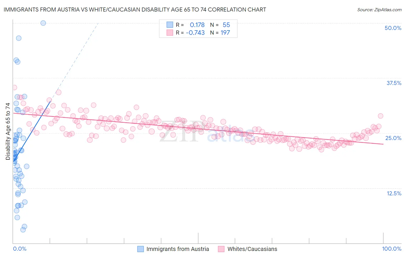 Immigrants from Austria vs White/Caucasian Disability Age 65 to 74