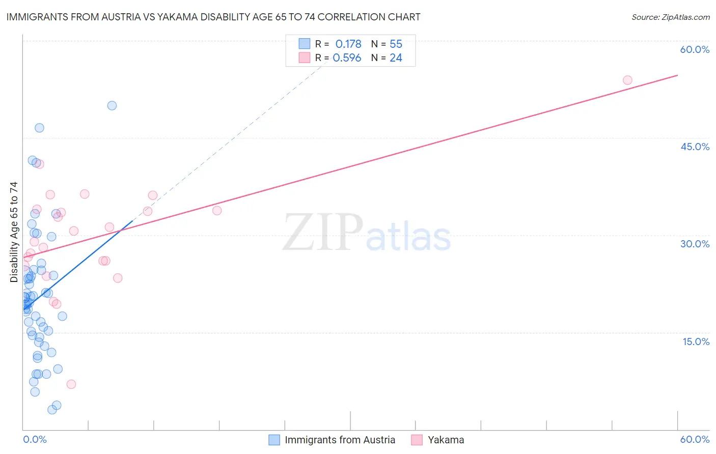 Immigrants from Austria vs Yakama Disability Age 65 to 74