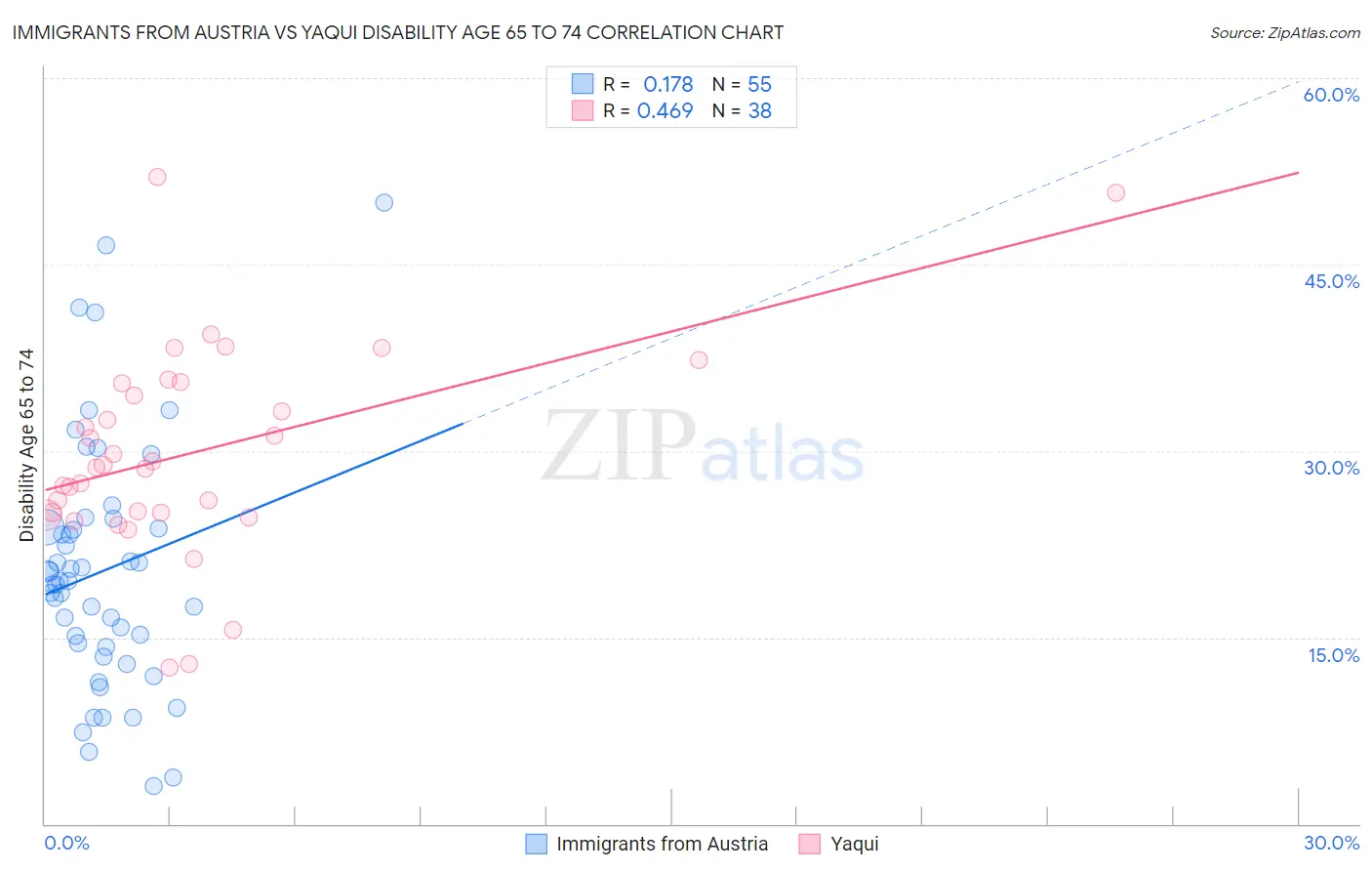 Immigrants from Austria vs Yaqui Disability Age 65 to 74