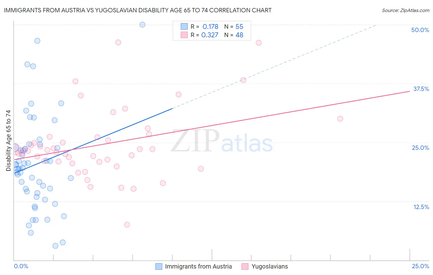 Immigrants from Austria vs Yugoslavian Disability Age 65 to 74