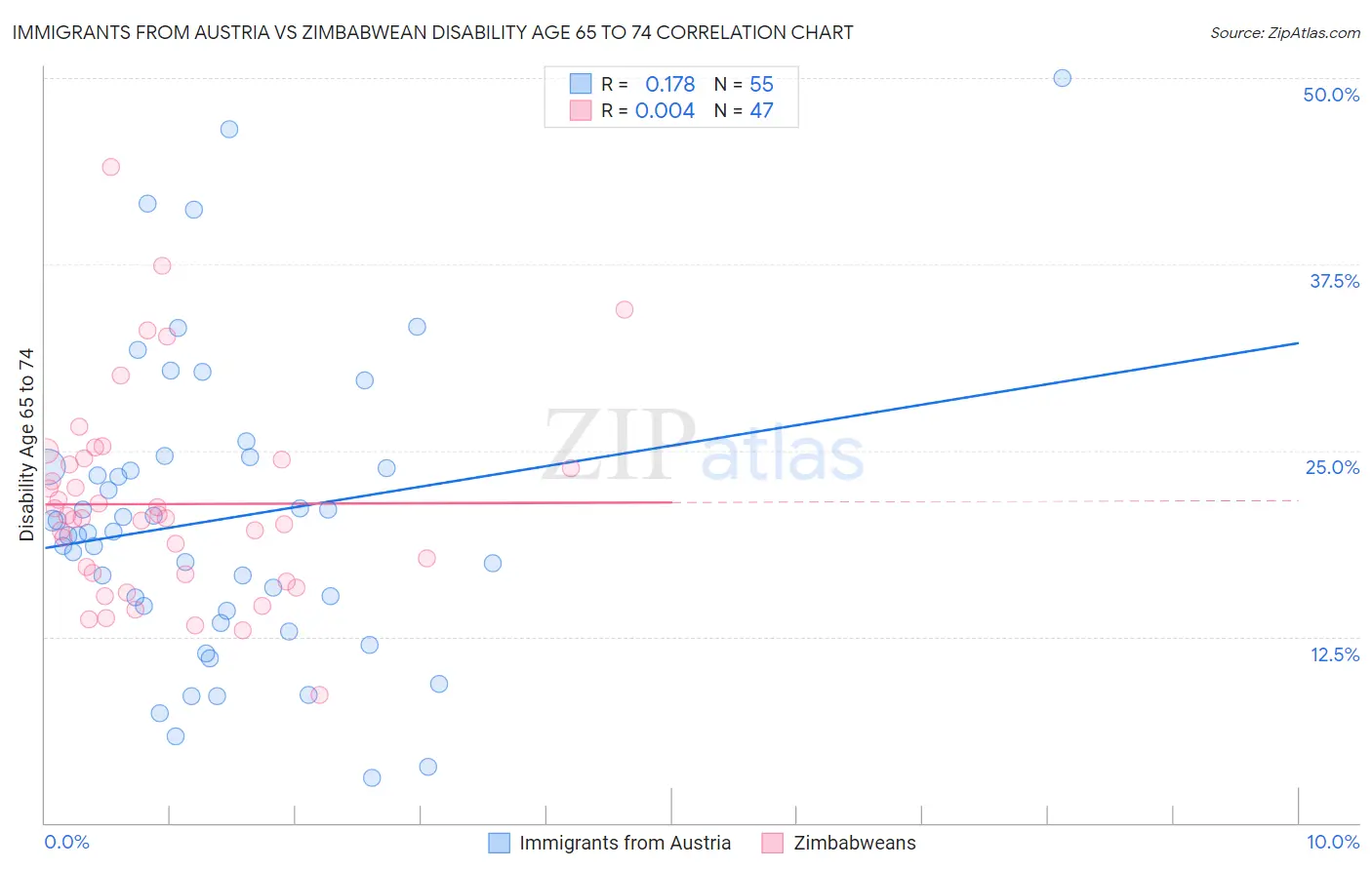 Immigrants from Austria vs Zimbabwean Disability Age 65 to 74