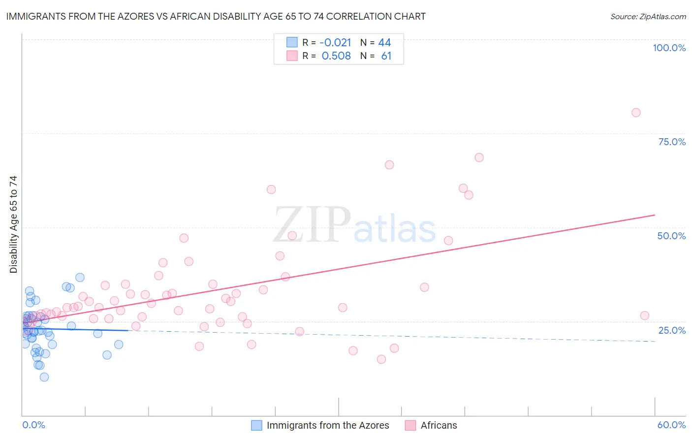 Immigrants from the Azores vs African Disability Age 65 to 74