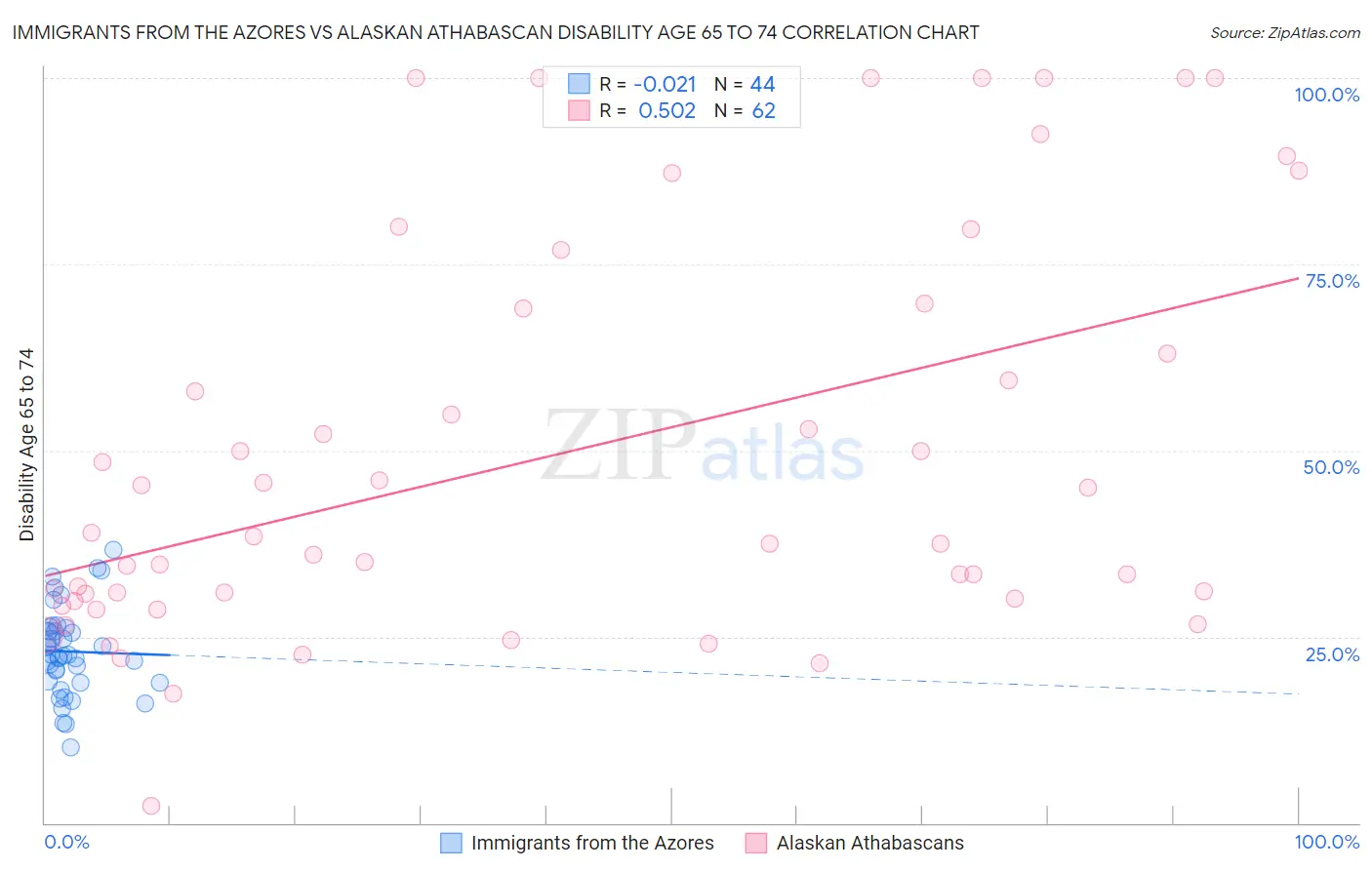 Immigrants from the Azores vs Alaskan Athabascan Disability Age 65 to 74