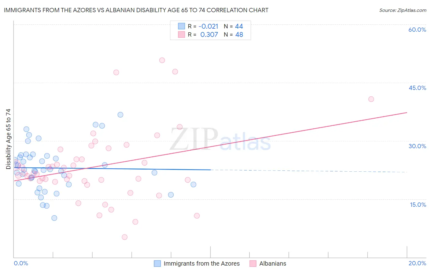 Immigrants from the Azores vs Albanian Disability Age 65 to 74