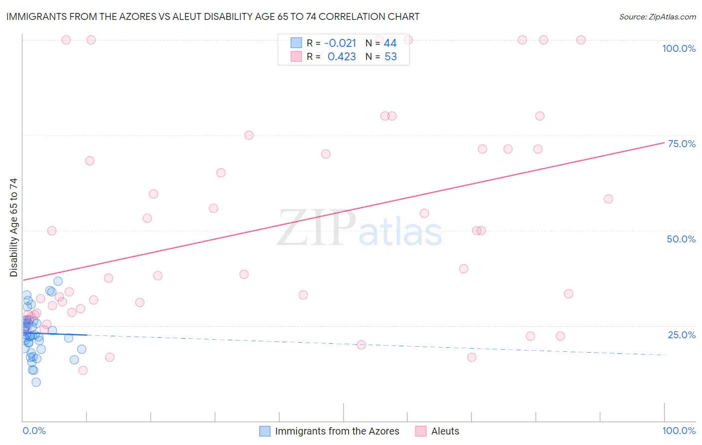 Immigrants from the Azores vs Aleut Disability Age 65 to 74