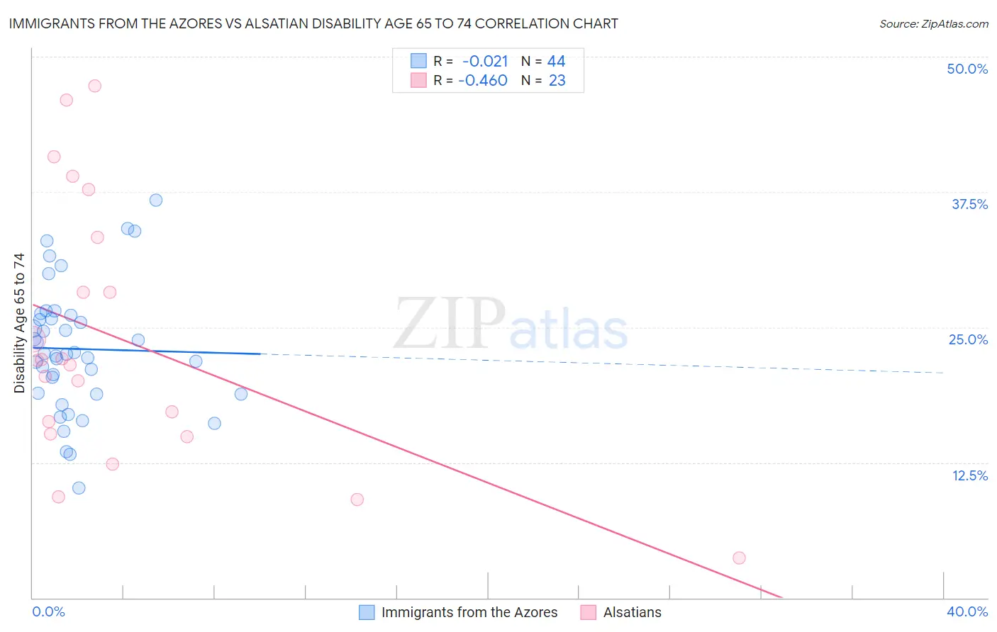 Immigrants from the Azores vs Alsatian Disability Age 65 to 74