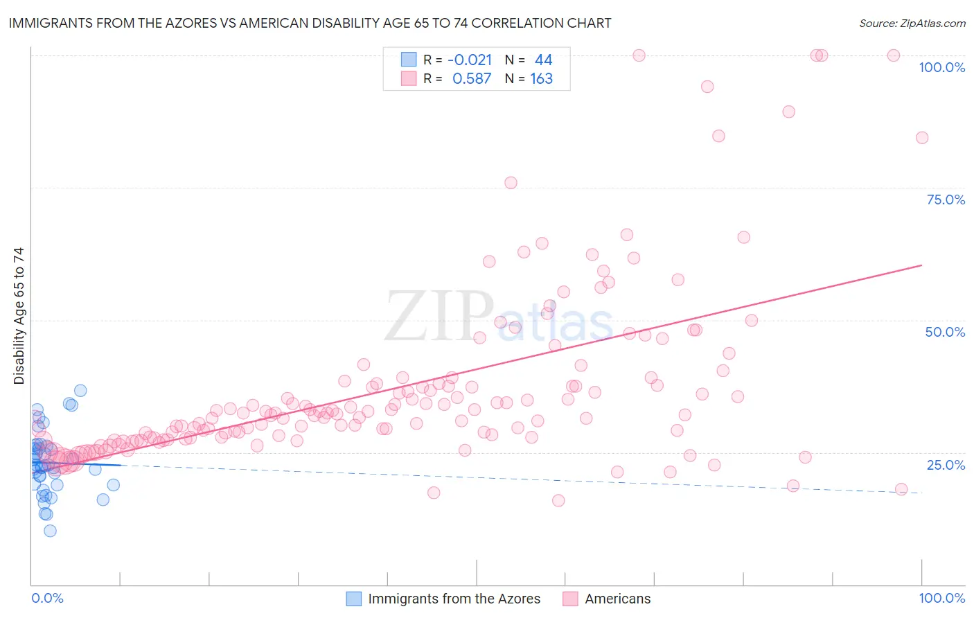 Immigrants from the Azores vs American Disability Age 65 to 74