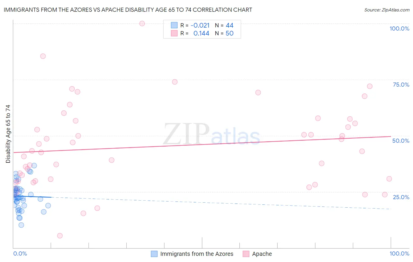 Immigrants from the Azores vs Apache Disability Age 65 to 74