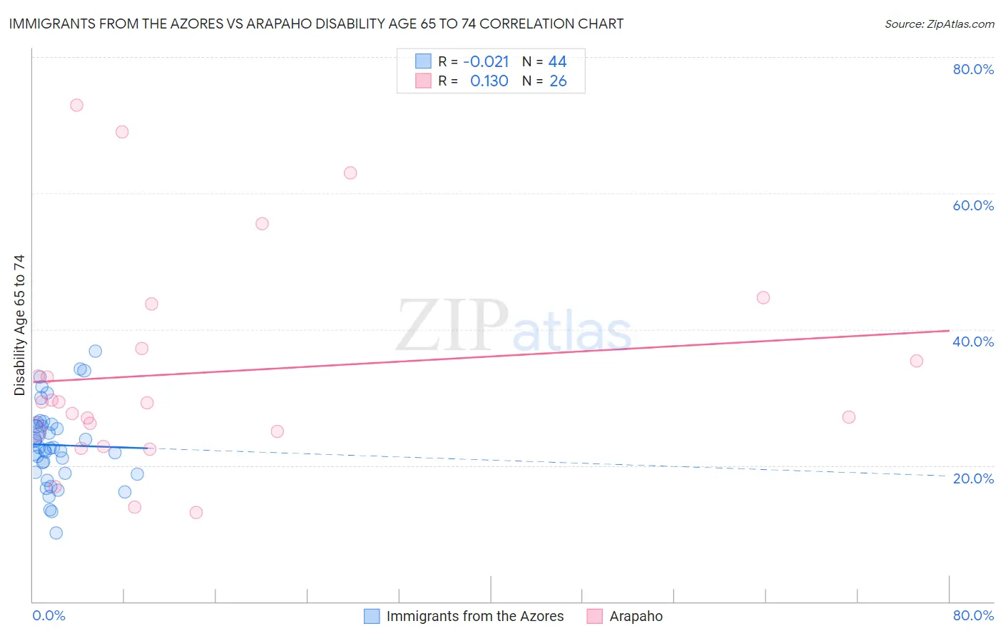 Immigrants from the Azores vs Arapaho Disability Age 65 to 74