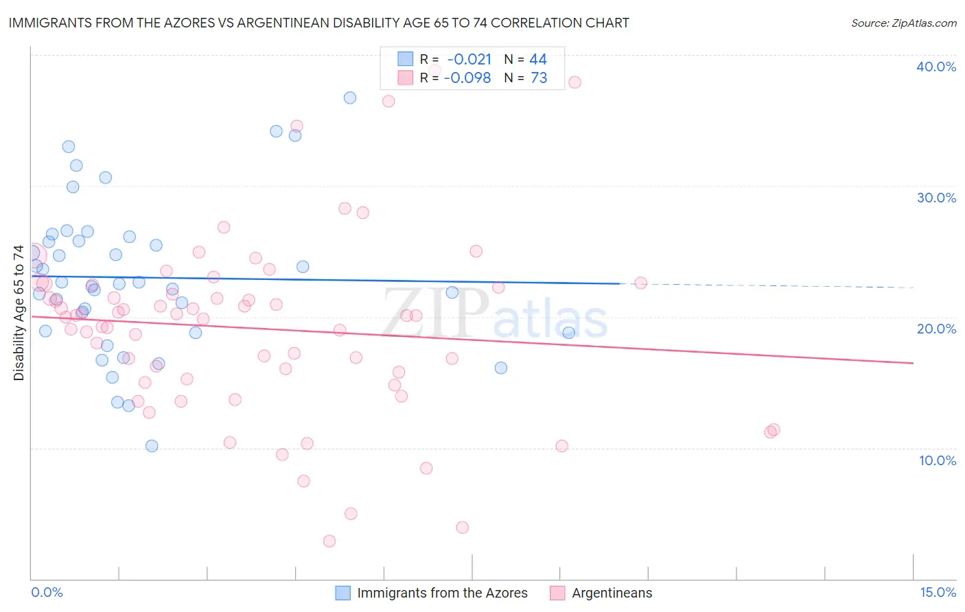 Immigrants from the Azores vs Argentinean Disability Age 65 to 74