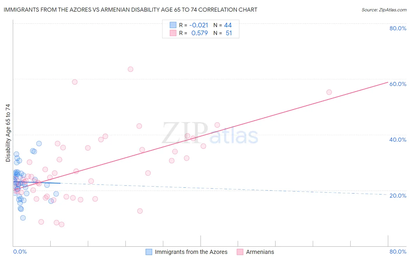 Immigrants from the Azores vs Armenian Disability Age 65 to 74