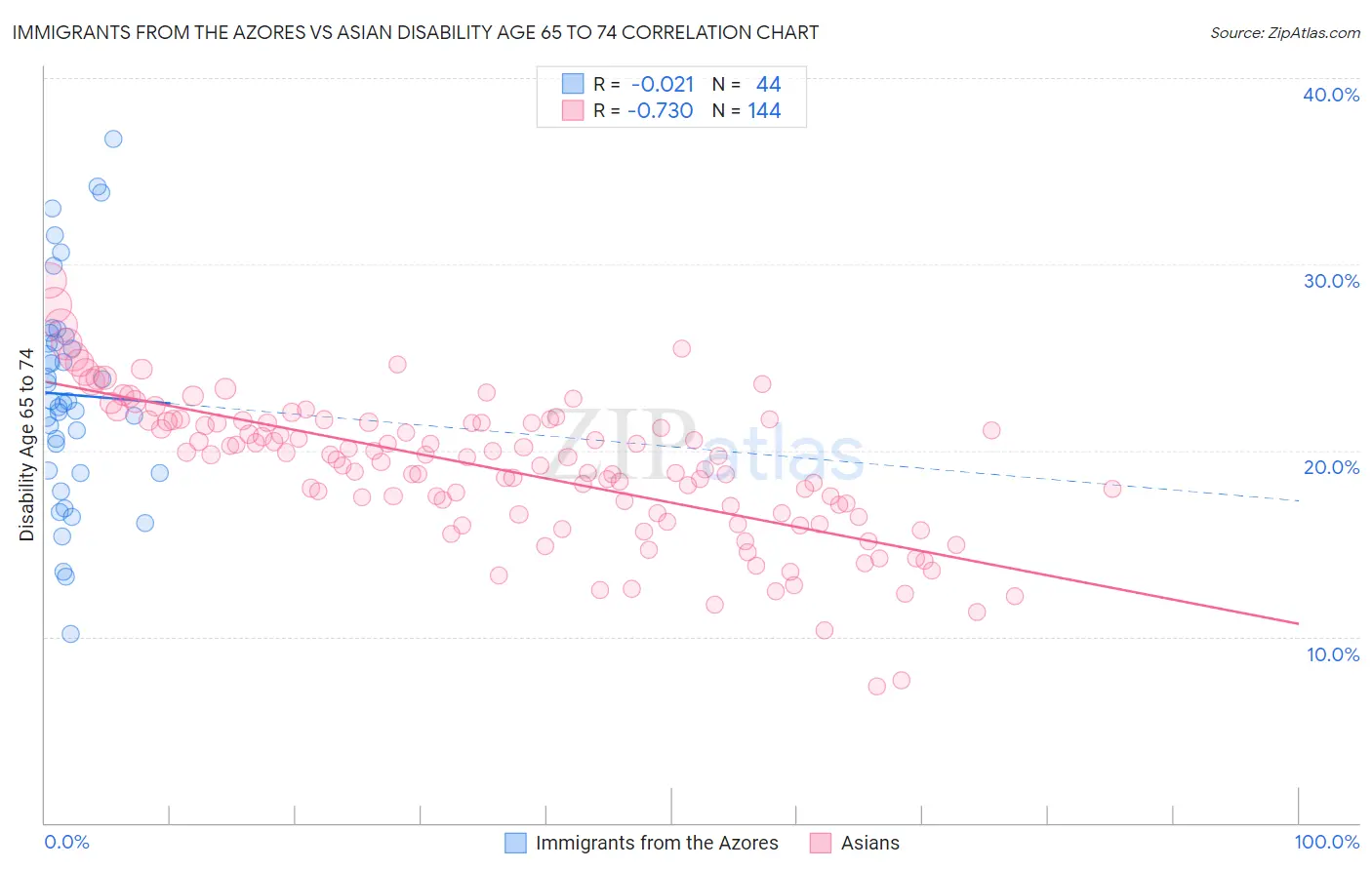 Immigrants from the Azores vs Asian Disability Age 65 to 74