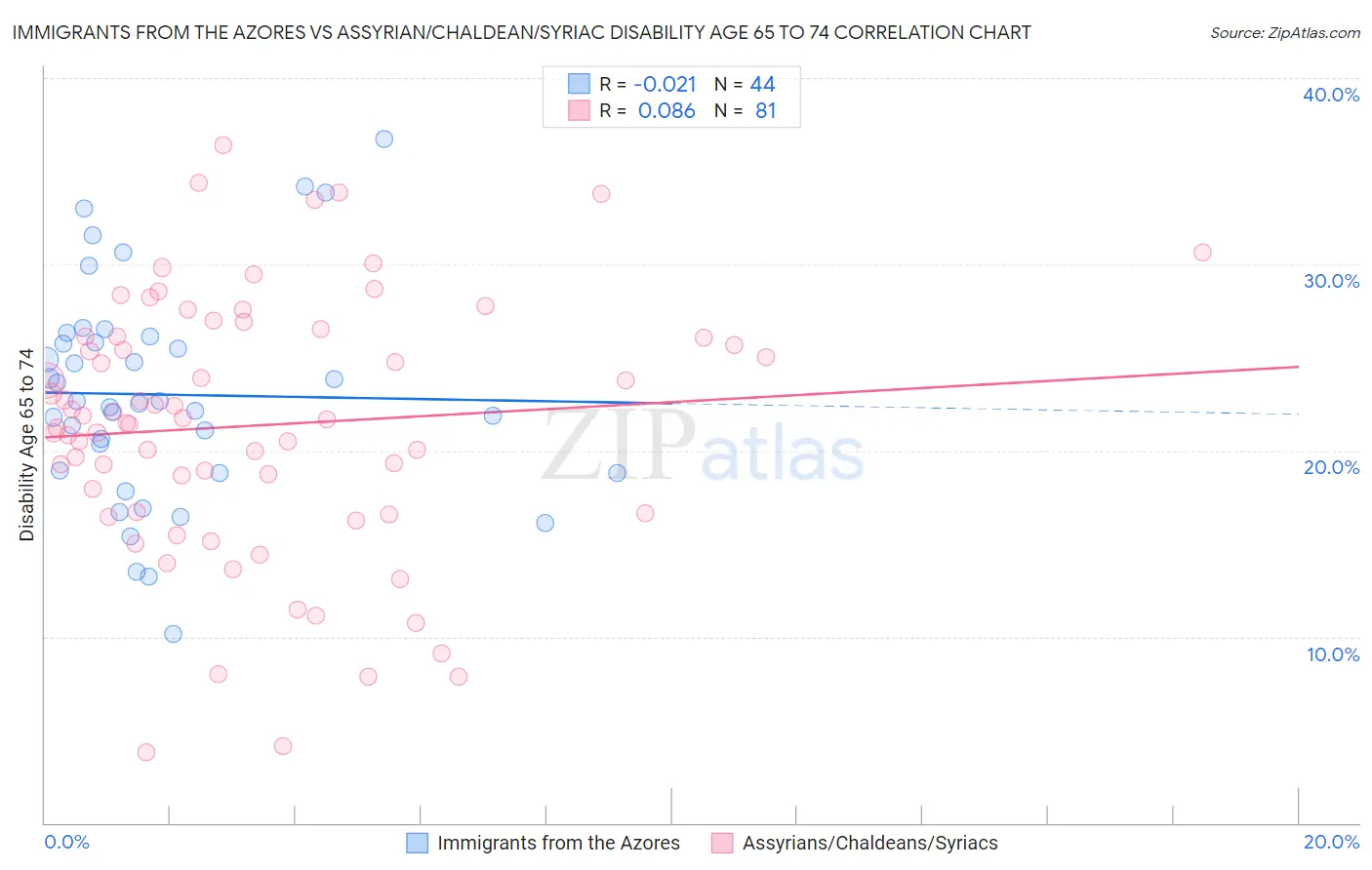 Immigrants from the Azores vs Assyrian/Chaldean/Syriac Disability Age 65 to 74