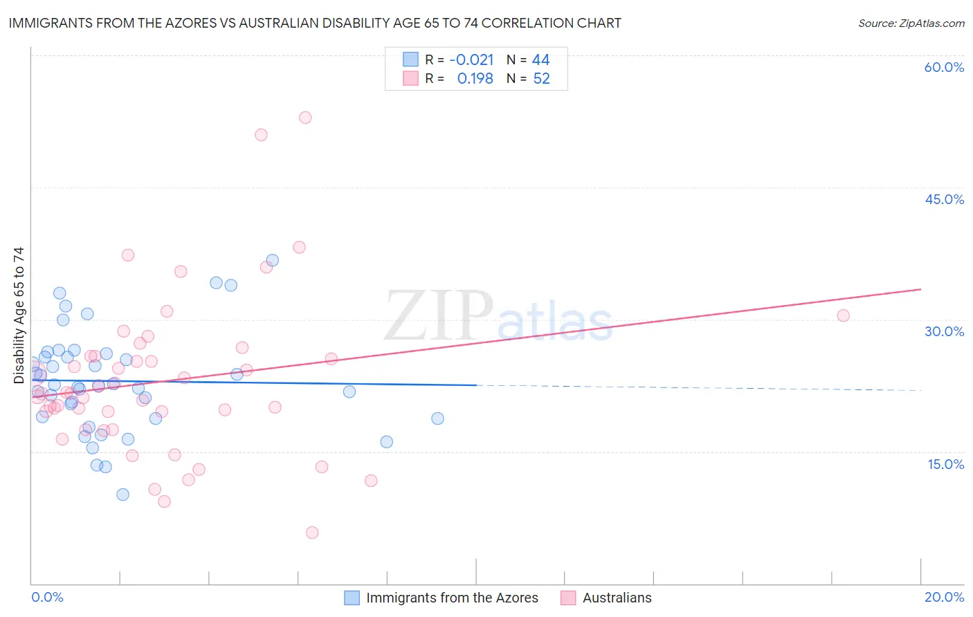 Immigrants from the Azores vs Australian Disability Age 65 to 74