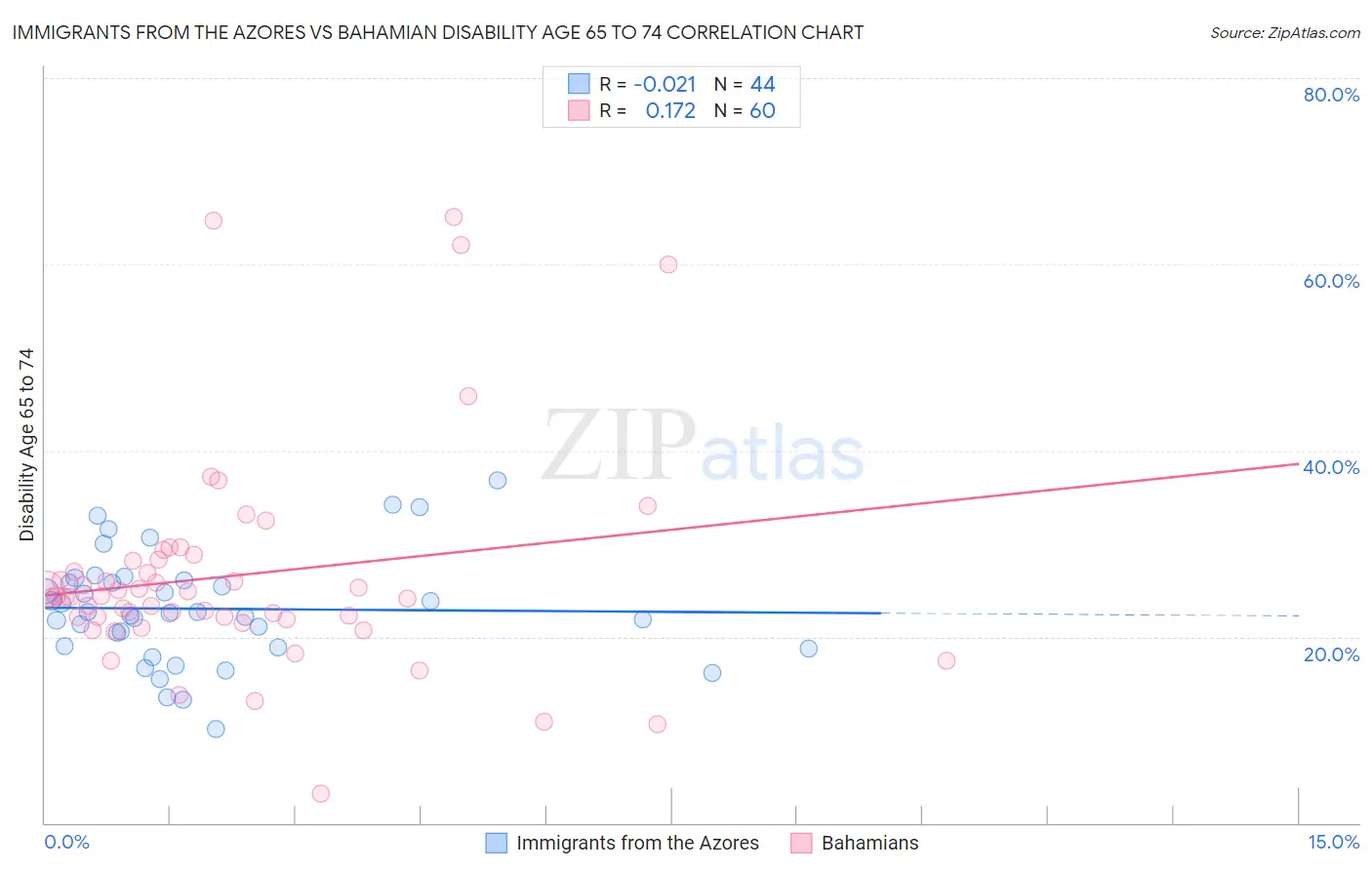 Immigrants from the Azores vs Bahamian Disability Age 65 to 74