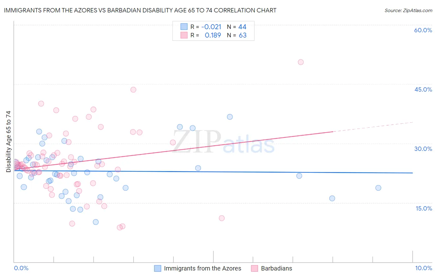 Immigrants from the Azores vs Barbadian Disability Age 65 to 74