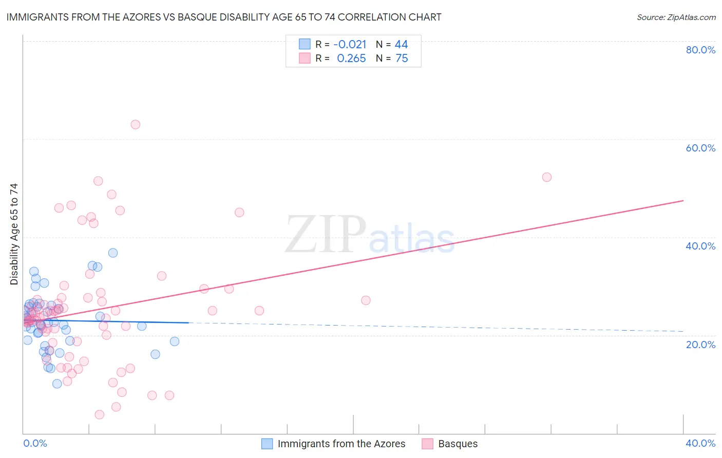 Immigrants from the Azores vs Basque Disability Age 65 to 74