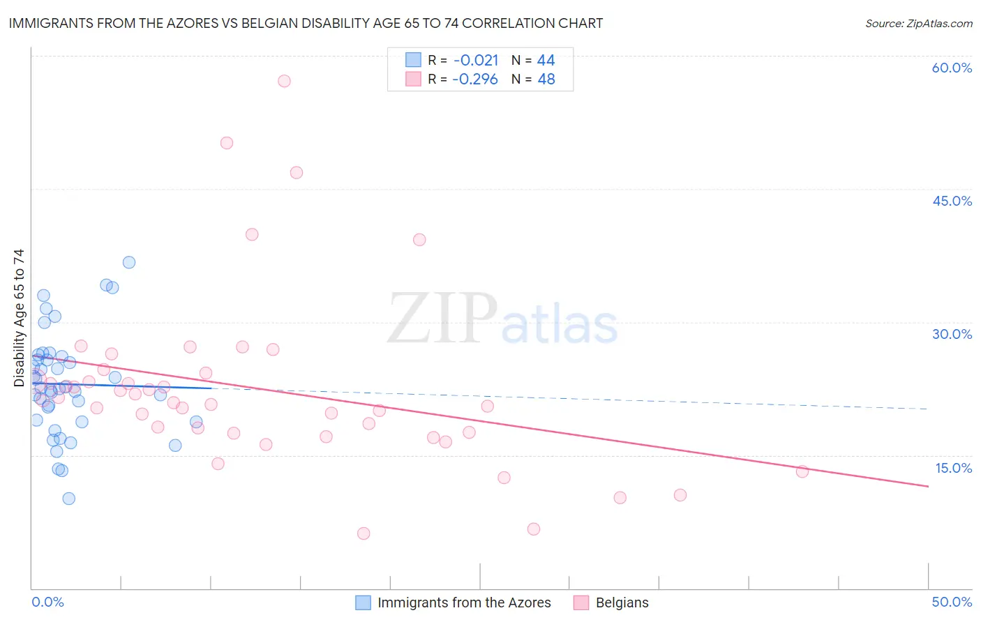 Immigrants from the Azores vs Belgian Disability Age 65 to 74
