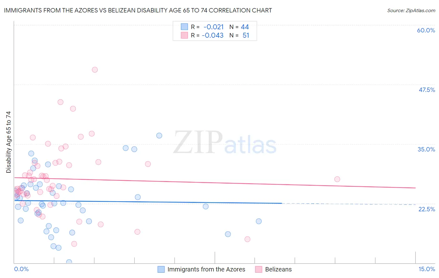 Immigrants from the Azores vs Belizean Disability Age 65 to 74
