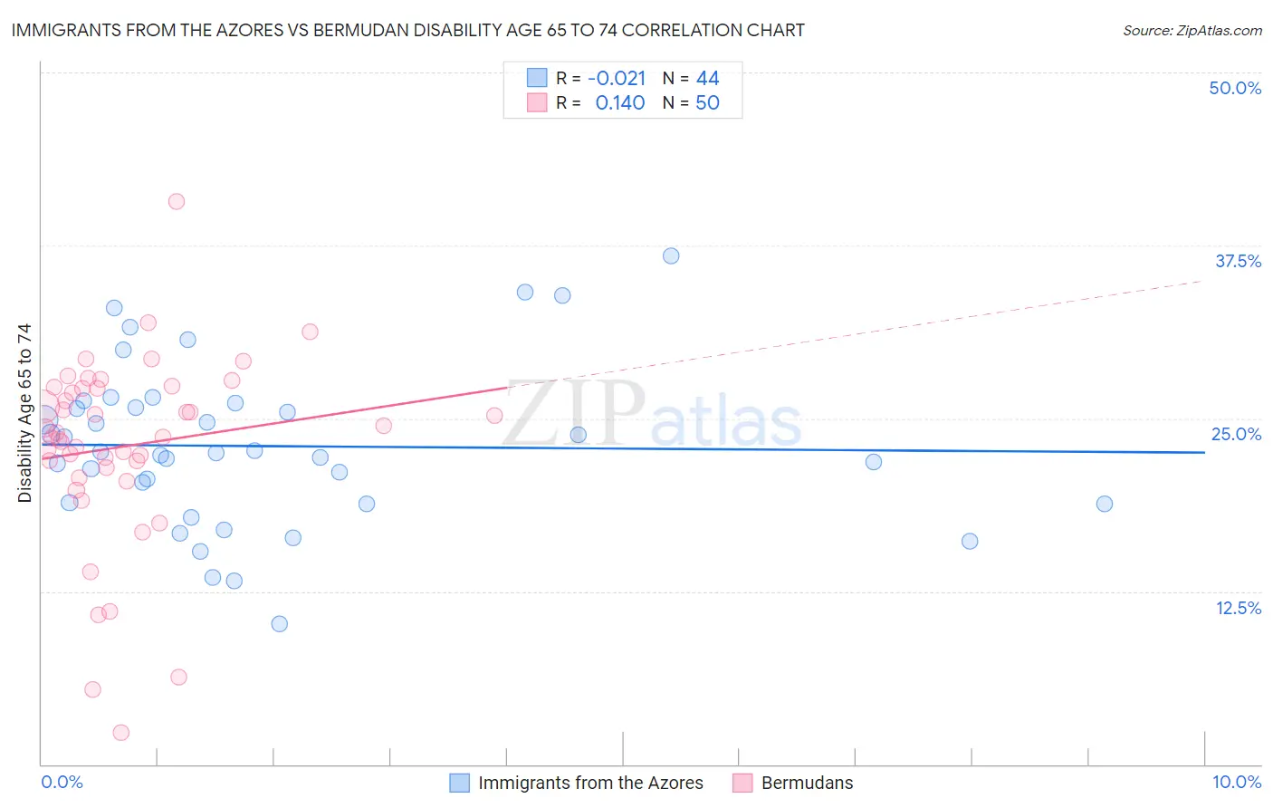 Immigrants from the Azores vs Bermudan Disability Age 65 to 74