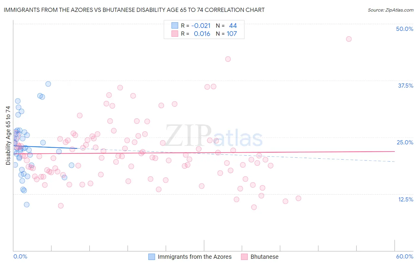 Immigrants from the Azores vs Bhutanese Disability Age 65 to 74