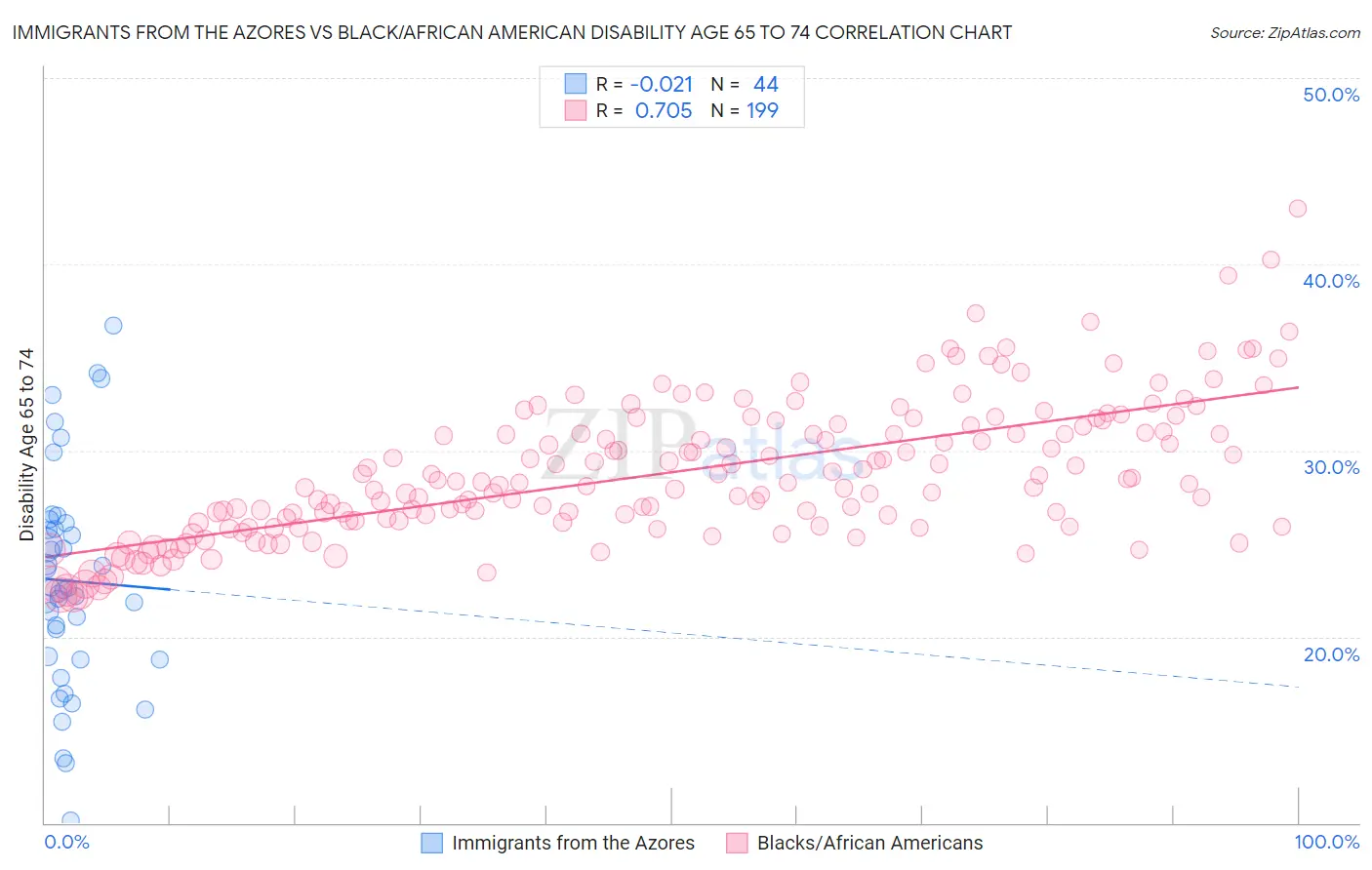 Immigrants from the Azores vs Black/African American Disability Age 65 to 74