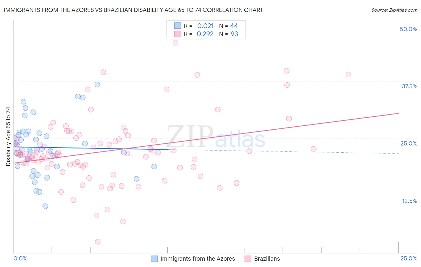 Immigrants from the Azores vs Brazilian Disability Age 65 to 74