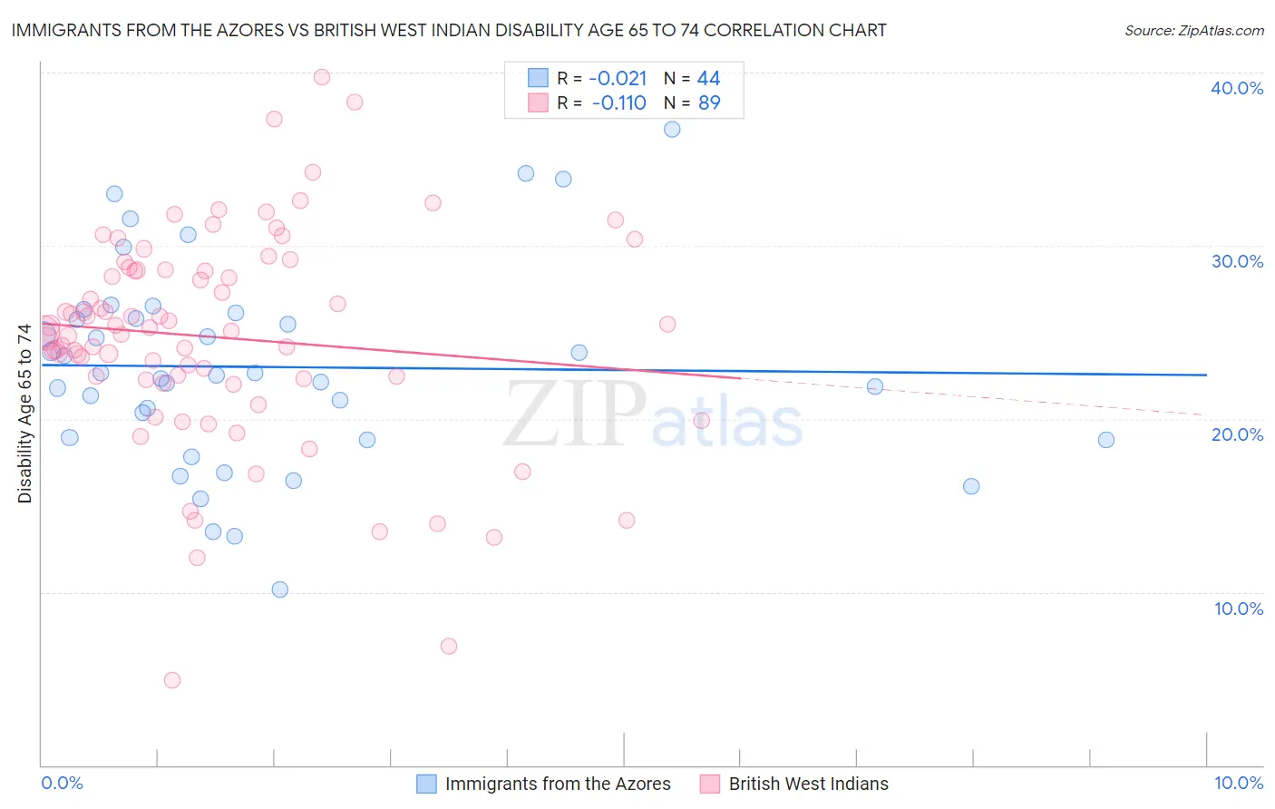 Immigrants from the Azores vs British West Indian Disability Age 65 to 74
