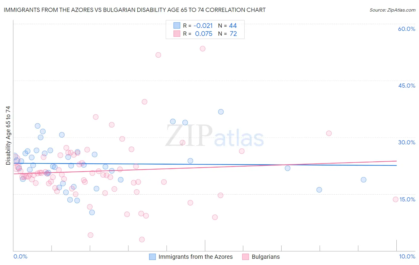 Immigrants from the Azores vs Bulgarian Disability Age 65 to 74