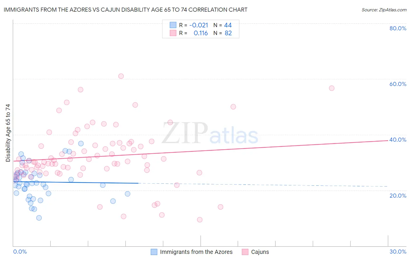 Immigrants from the Azores vs Cajun Disability Age 65 to 74