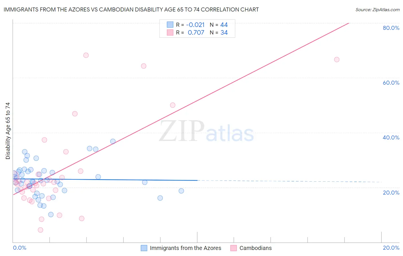 Immigrants from the Azores vs Cambodian Disability Age 65 to 74