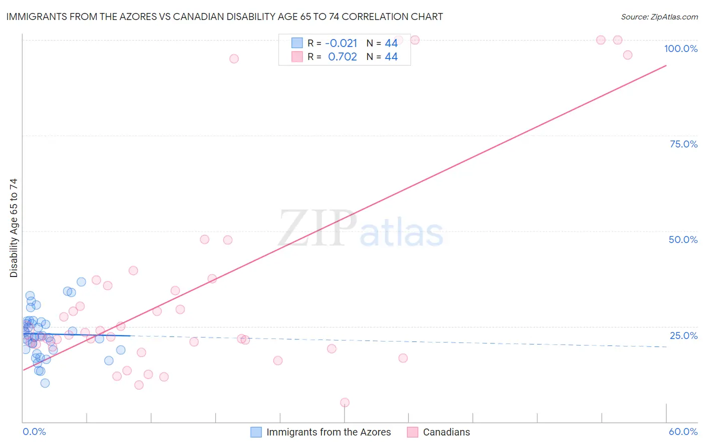 Immigrants from the Azores vs Canadian Disability Age 65 to 74