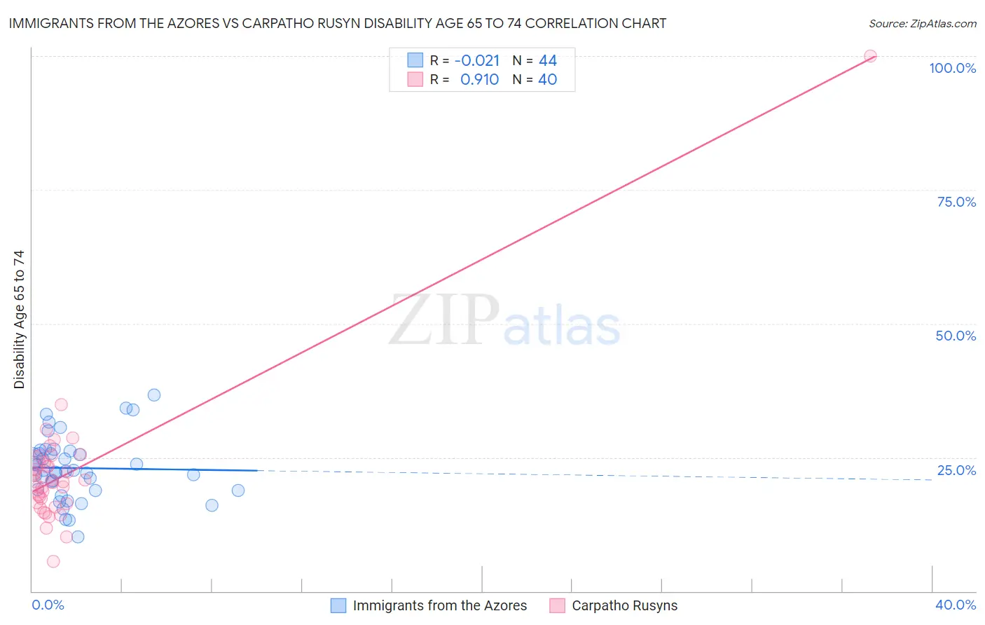 Immigrants from the Azores vs Carpatho Rusyn Disability Age 65 to 74