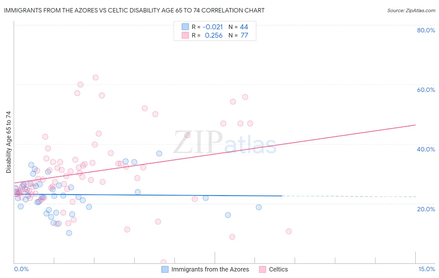 Immigrants from the Azores vs Celtic Disability Age 65 to 74