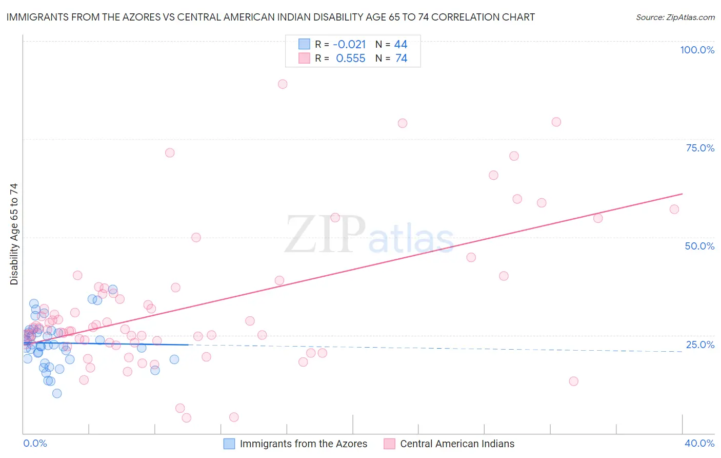 Immigrants from the Azores vs Central American Indian Disability Age 65 to 74