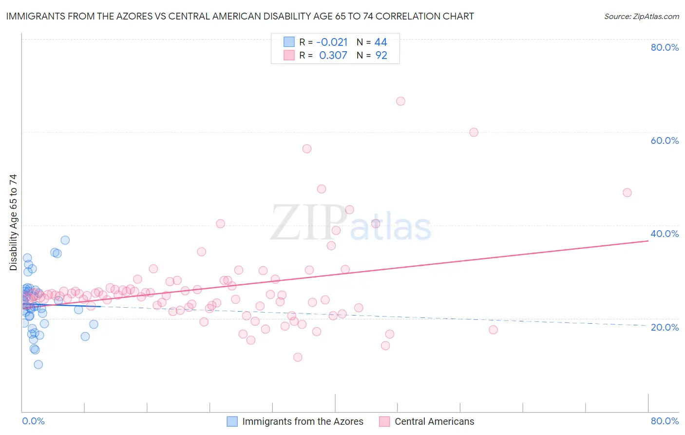 Immigrants from the Azores vs Central American Disability Age 65 to 74